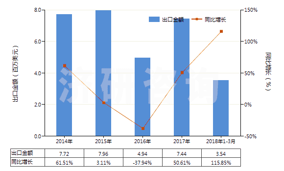2014-2018年3月中國(guó)其他肼、胲及其無機(jī)鹽(HS28251090)出口總額及增速統(tǒng)計(jì)